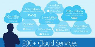 Cloud Stats Microsoft