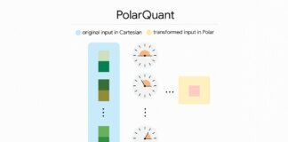 PolarQuant Cartesian Polar transformation