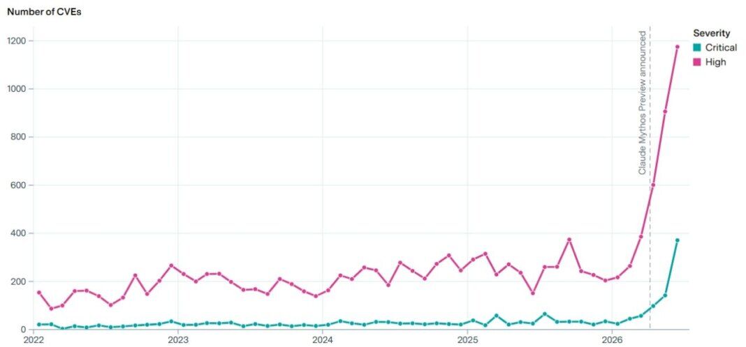 Spike in number of CVEs in June 2026
