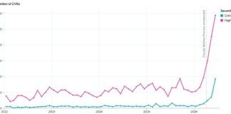 Spike in number of CVEs in June 2026