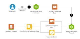 Nemotron-4 340B offficial nvidia