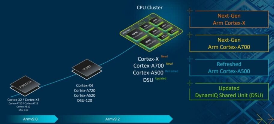 New-ARM-Cortex-Portfolio
