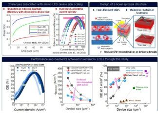 KAIST Results of Red Micro-LED Performance Improvement